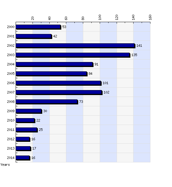 Graph of the CAIS sended alerts - by year