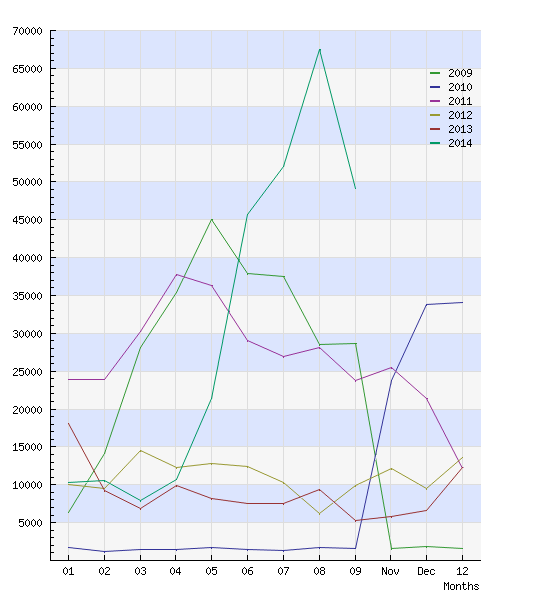 Graph of the reported incidents to CAIS - by month