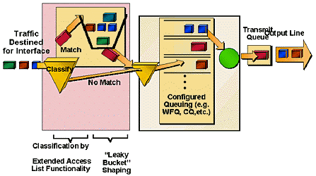 generic traffic shapping