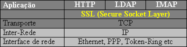 Representao do SSL nas camadas do TCP/IP