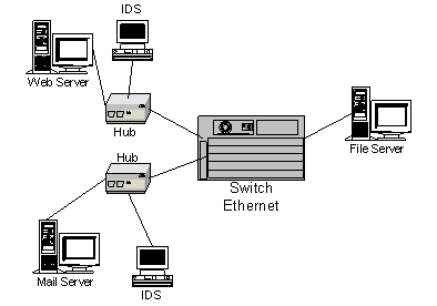 Monitorao com hubs ou wire taps