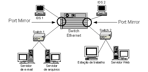 Switch com port mirror