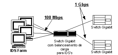 trfego entre os switches gigabit