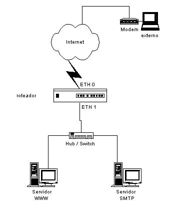 visão da topologia de rede para os exemplos