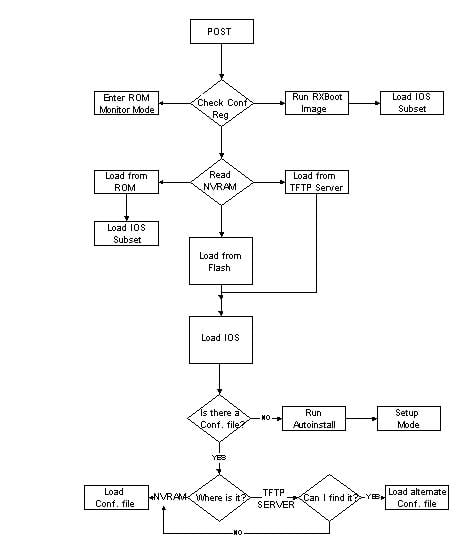 Fluxo do processo de inicialização do roteador