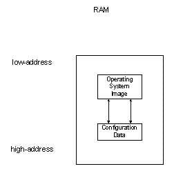IOS e arquivo de configuração na RAM
