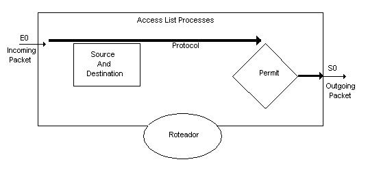 Visão geral do fluxos de uma lista de acesso