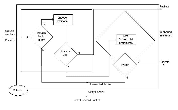 Fluxo do pacote através da ACL