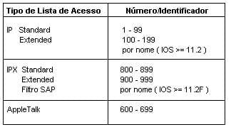 Agrupamento por tipo de lista de acesso