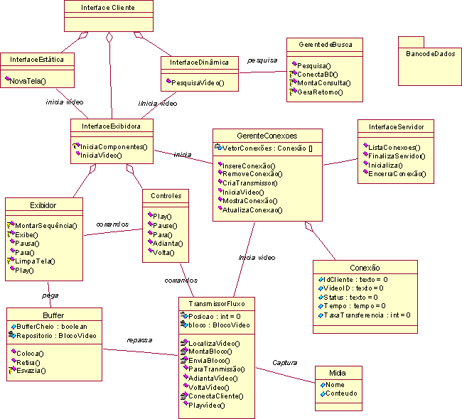 diagrama de classes DynaVideo