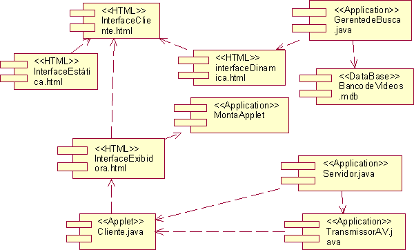 diagrama de componentes DynaVideo