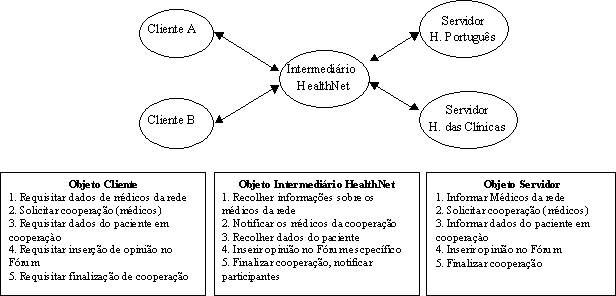 Objetos da camada de distribuição e suas funcionalidades
