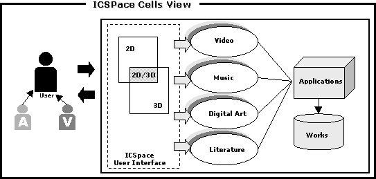 Visão da Estrutura Organizacional do ICSpace
