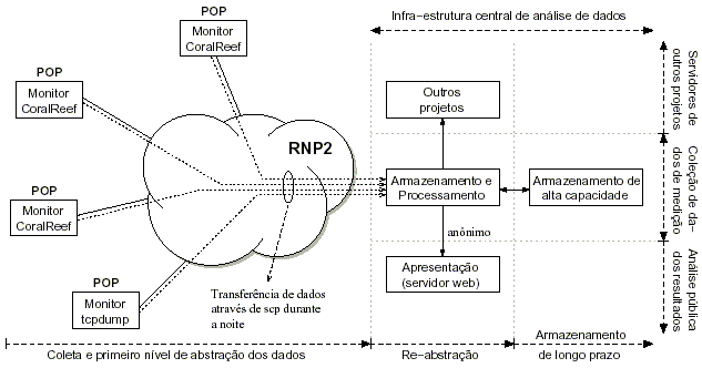 Infraestrutura da proposta de medição de tráfego