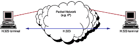 Terminais H.323 numa rede baseada em pacotes