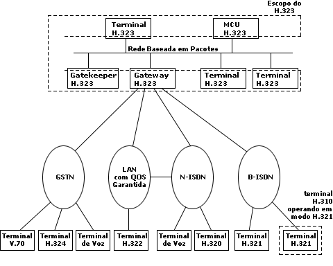 Componentes do padrão H.323 e a interoperabilidade com outros terminais da família H.32x