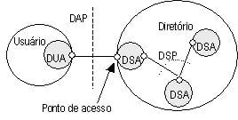 Modelo de acesso a diretrios X.500