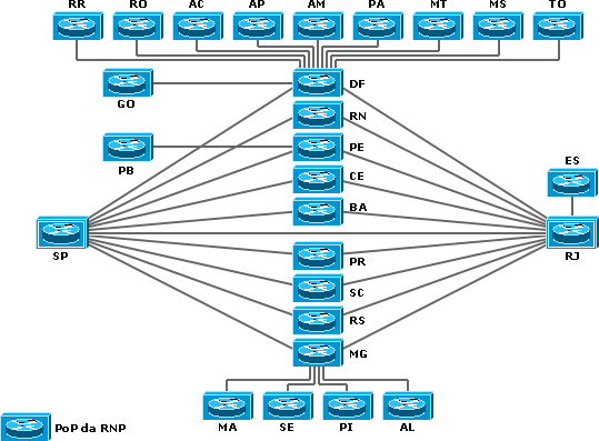 Topologia do backbone RNP2