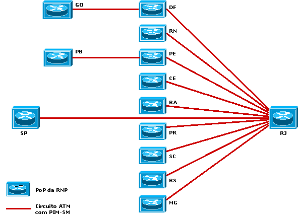 Multicast nativo no backbone RNP2