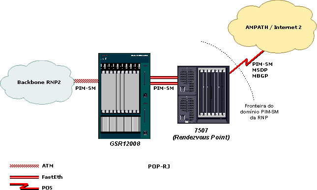 Diagrama da estrutura multicast no POP-RJ