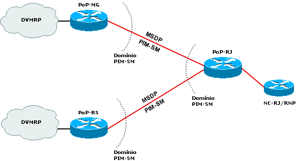 Diagrama de parte da estrutura multicast montada no SBRC'2001