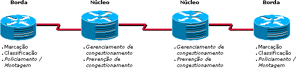 Distribuição de funções nos roteadores de borda e núcleo