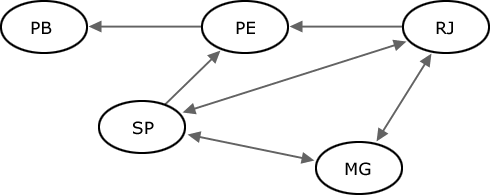 topologia das conexões no exemplo citado