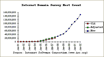 Crescimento estatístico da Internet anualmente