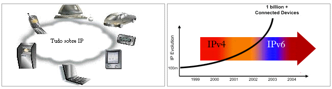 Convergência e previsão para o IPv6