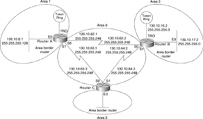 Exemplo de áreas em uma topologia OSPF