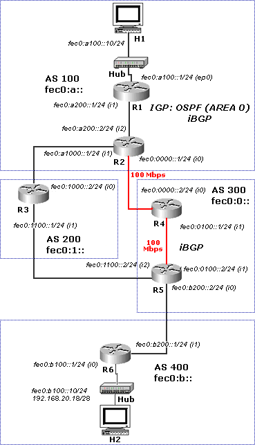 Topologia de teste para BGP com IPv6