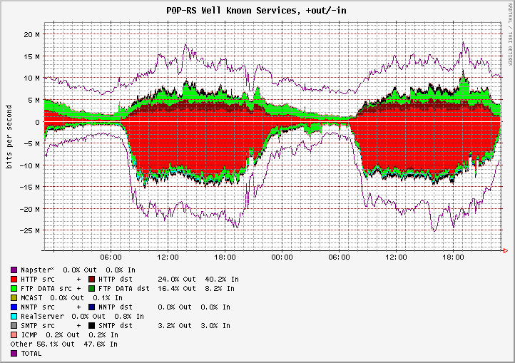 Gráfico do tráfego do POP-RS gerado pelo Netflow