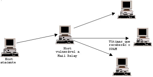 Representação de envio de SPAM utilizando a vulnerabilidade de Mail Relay
