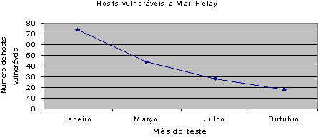 Hosts vulneráveis a Mail Relay durante o ano de 2001