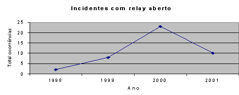Total de incidentes com relay aberto entre 1998 e 2001