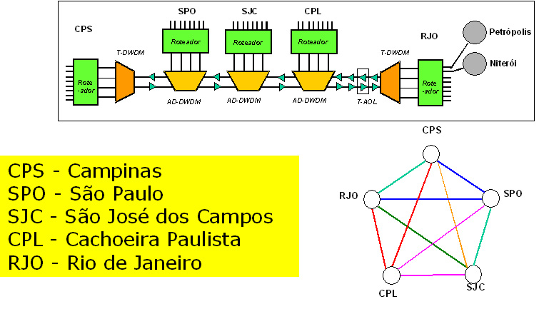 Configuração DWDM do backbone da proposta rede Giga