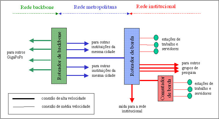 Implementação de rede IP na proposta rede Giga