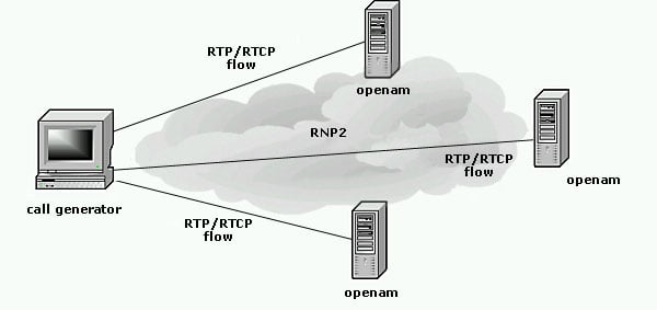 Arquitetura de Geração de chamadas e Coleta de Estatísticas