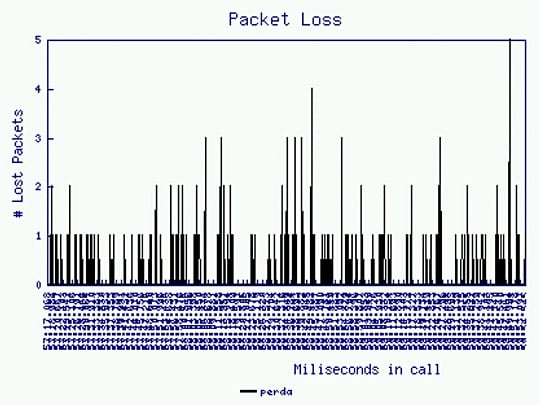 Detalhamento de uma ligação, perdas instantâneas ao longo de 150 segundos de ligação