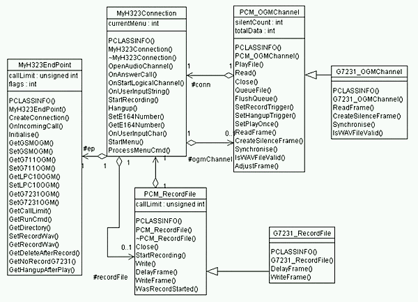 Diagrama de Classes do Openam