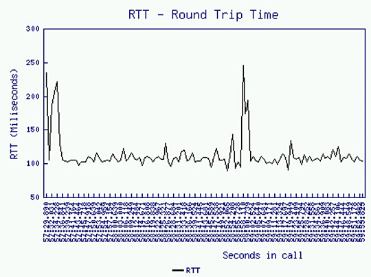 Detalhamento de uma ligação, valores de RTT ao longo de 150 segundos de ligação