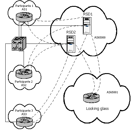 Route Servers (RSD1 e RSD2)