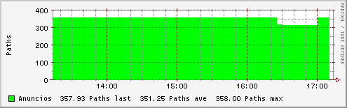 Total de anúncios da tabela BGP
