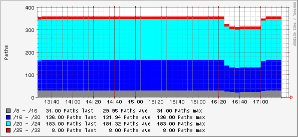 Contabilização de anúncios BGP de acordo com sua profundidade