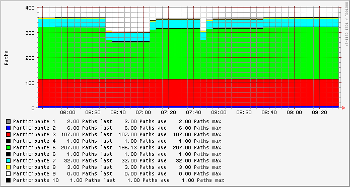 Total de anúncios de cada participante do PTT
