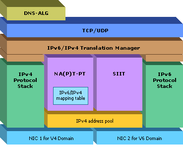 Pilha do Gateway de Protocolo conforme recomendação da RFC2766