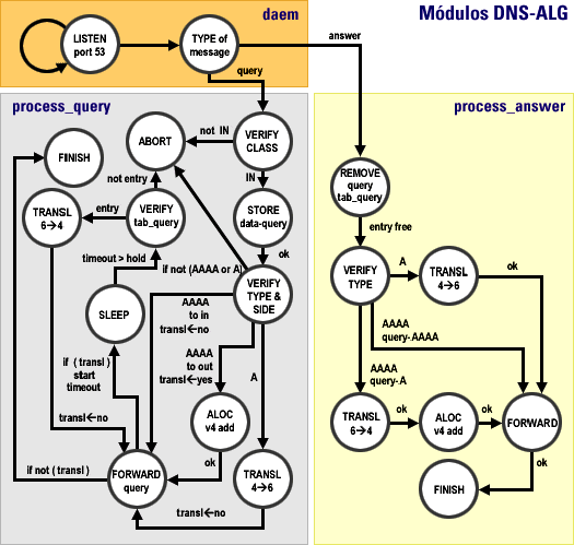 Especificação Formal para o DNS-ALG que vem sendo desenvolvido no PoP-RN