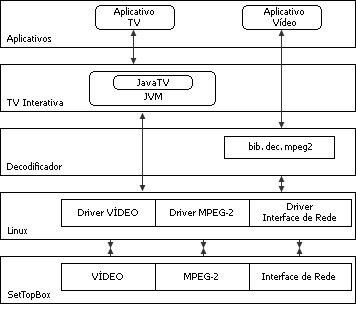 Disponibilização da Plataforma SetTopBox